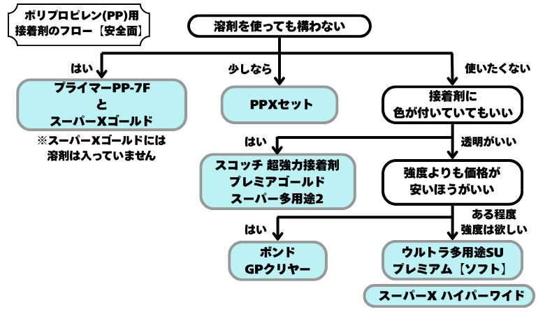 安全面から考えるポリプロピレン用接着剤の選定フロー