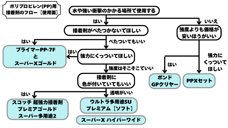 使用面から考えるポリプロピレン用接着剤の選定フロー