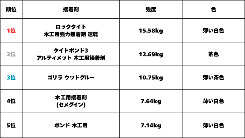 木工用ボンド・接着剤　接着強度　比較結果