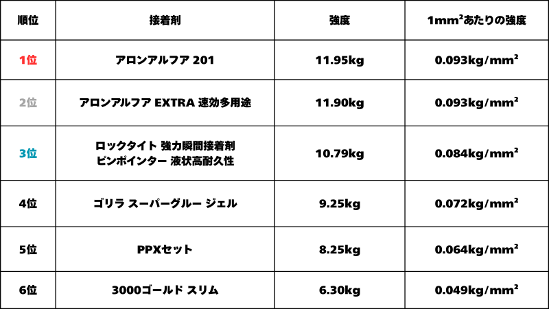 瞬間接着剤 接着強度一覧