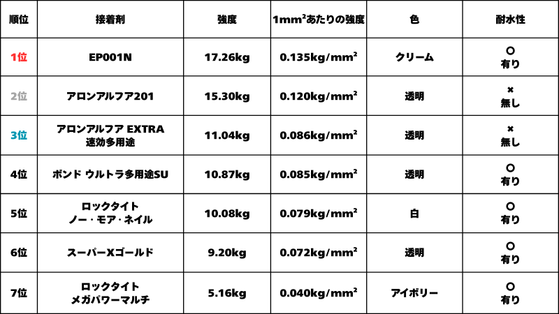 ステンレスを接着した強度　結果一覧