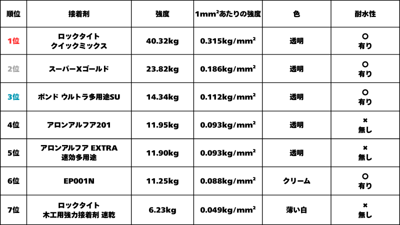 木とステンレスの接着強度 結果一覧