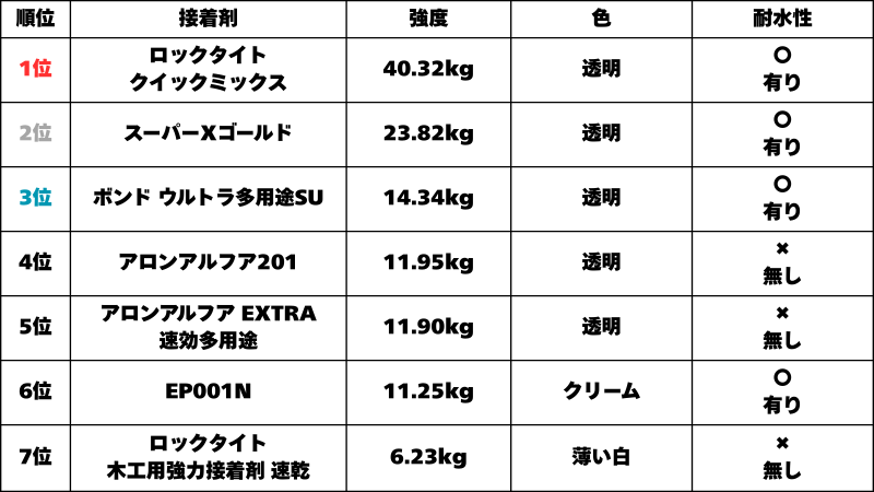 木とステンレスの接着強度の一覧表