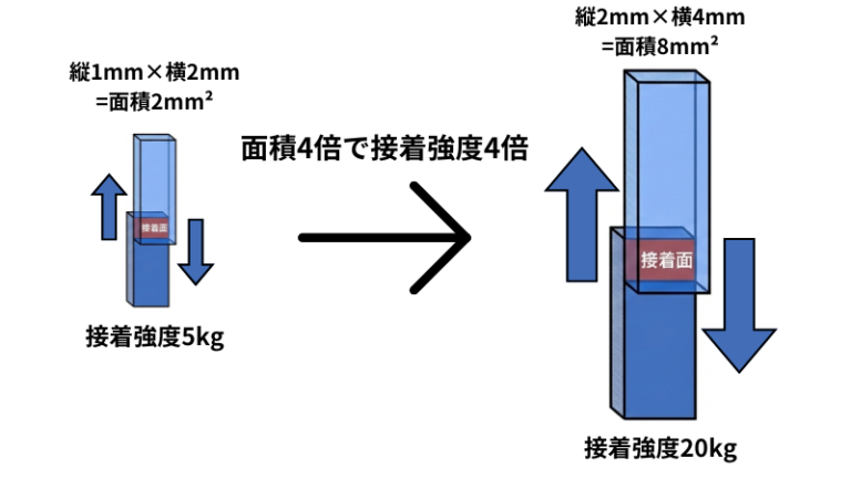 【強度比較】金属(ステンレス)用接着剤7種類を検証!最強はどれ? | なんでも接着ブログ