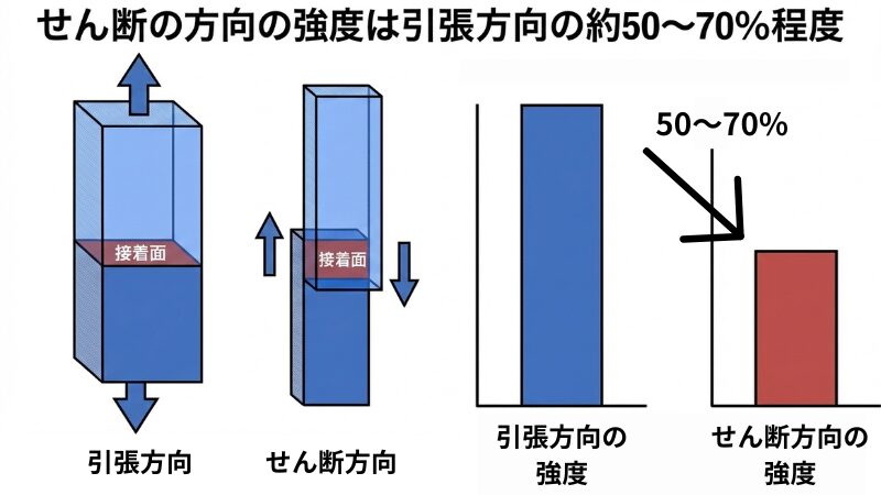 引張方向とせん断方向の強度