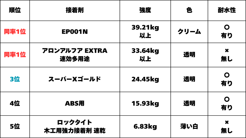 ABS樹脂とステンレス 接着強度一覧表