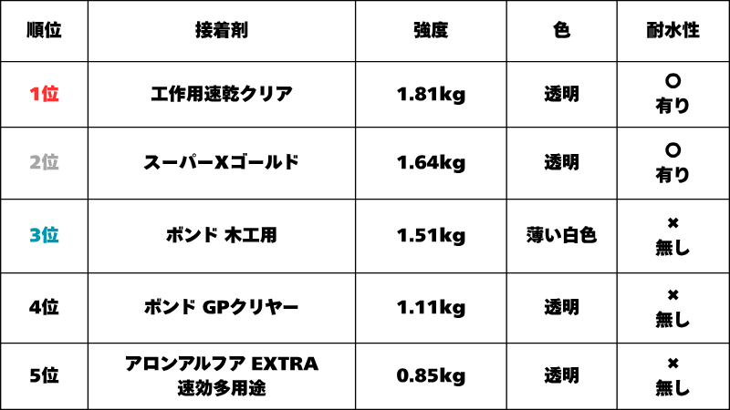 ペットボトルでの接着強度の比較結果一覧表