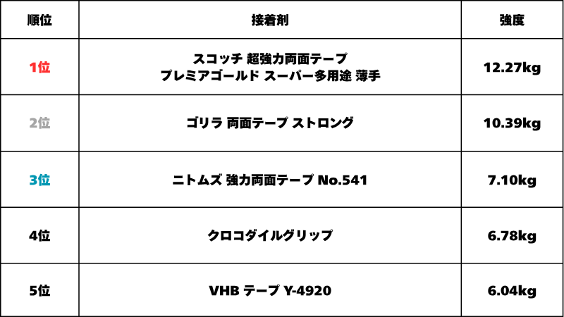 両面テープの強度測定結果一覧